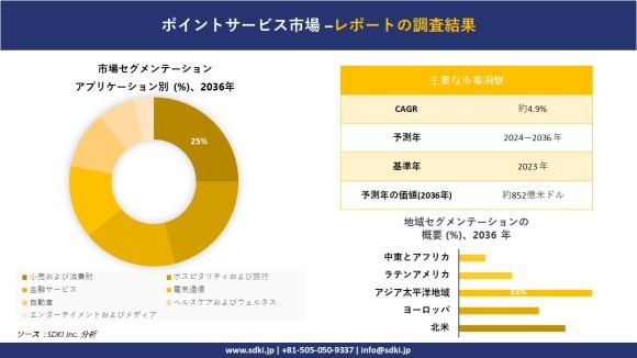 ポイントサービス市場規模は2036年までに852億米ドルを超える SDKI Inc 