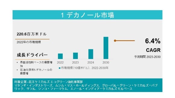 1-デカノール市場