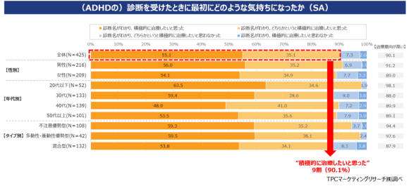 ADHDの診断を受けたときに最初にどのような気持ちになったか（SA）