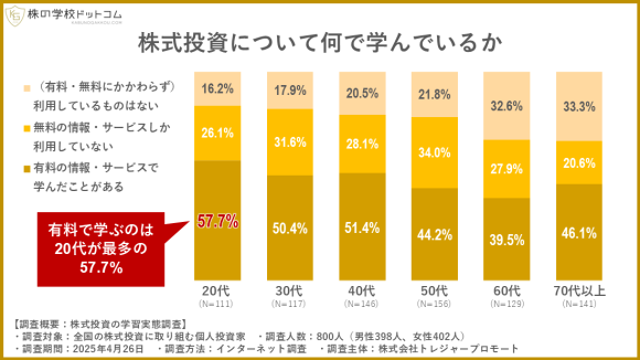 年代別：株式投資について何で学んでいるか