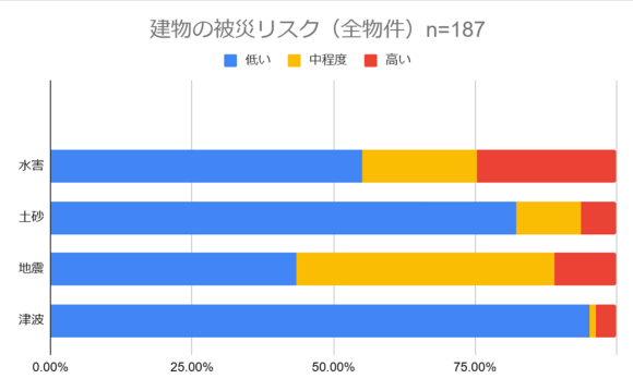 建物の災害の種類ごとに想定される被災リスク合計