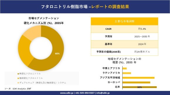 フタロニトリル樹脂市場報告書概要