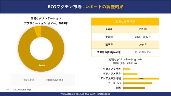 BCGワクチン市場レポートの概要