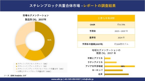 スチレン系ブロック共重合体市場レポート概要