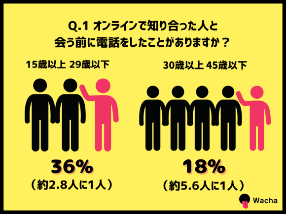 Q.オンラインで知り合った人と会う前に電話したことがありますか？