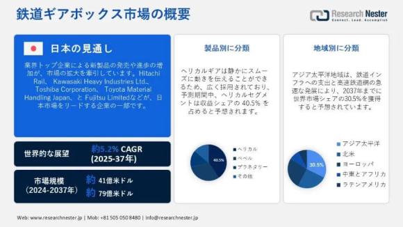 鉄道ギアボックス市場