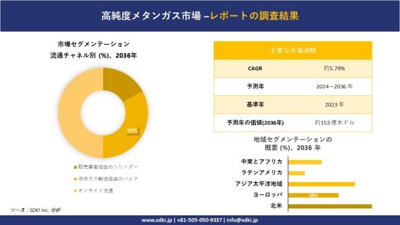 高純度メタンガス市場調査レポート