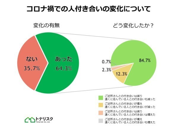 【グラフ】コロナ禍での人付き合いの変化