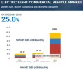 Electric Light Commercial Vehicle Market - Global Forecast to 2032 - MarketsandMarkets