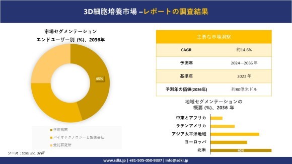 世界の3d細胞培養産業の概要