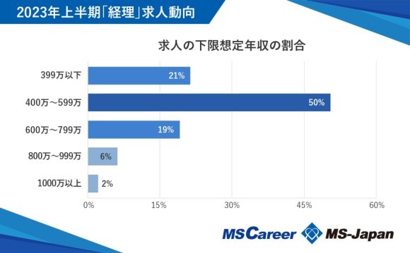 【経理求人トレンドレポート2023上半期】を株式会社MS-Japanが発表。下限年収は平均506.3万
