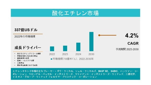 酸化エチレン市場
