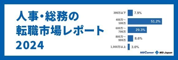 人事求人の平均年収は「584万円」！求人倍率は昨対比120％超え【人事・総務の転職市場レポート2024】をMS-Japanが発表