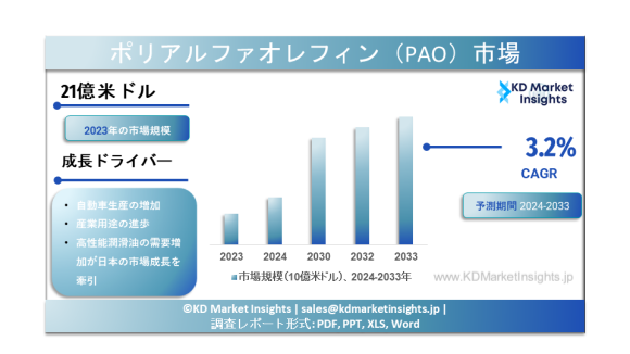 ポリアルファオレフィン（PAO）市場
