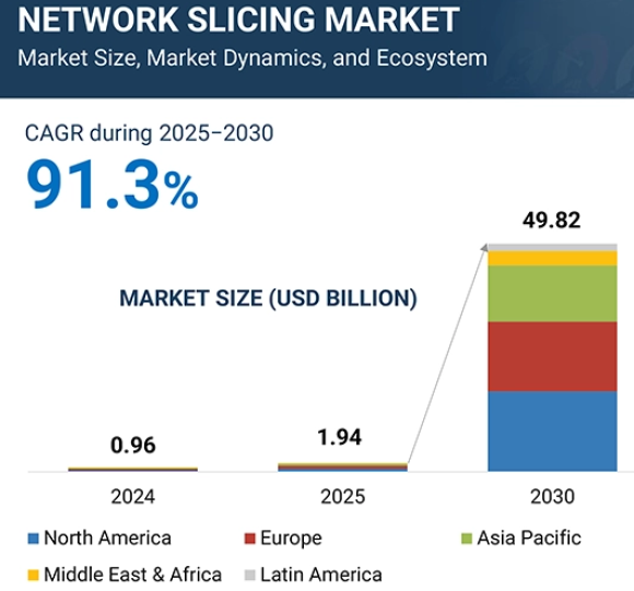 MarketsandMarkets - Network Slicing Market