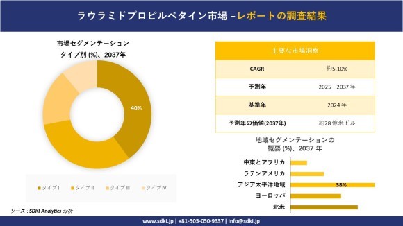 ラウラミドプロピルベタイン市場レポート概要