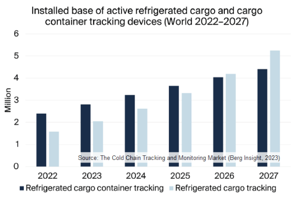 稼働中の冷凍貨物および貨物コンテナ追跡デバイスのインストールベース予測
