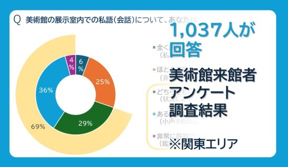 1,037人が回答　美術館来館者アンケート調査結果