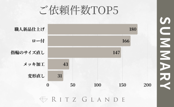 2025年上半期｜お客様からのご支持を集めた人気修理メニューをランキング形式でご紹介