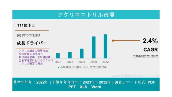 アクリロニトリル市場