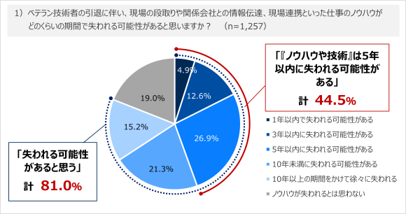 建設現場における「ノウハウ・技術」喪失に関する調査