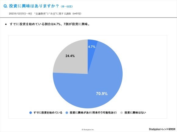 7割の高校生が投資に興味