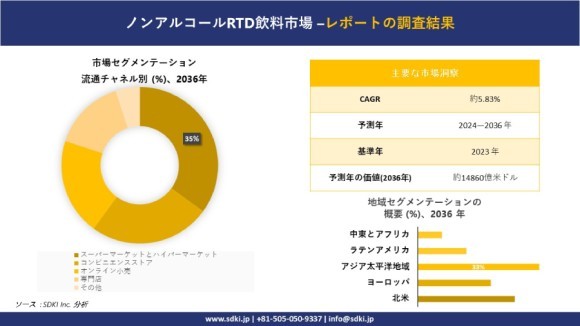 世界のノンアルコールRTD飲料産業概要