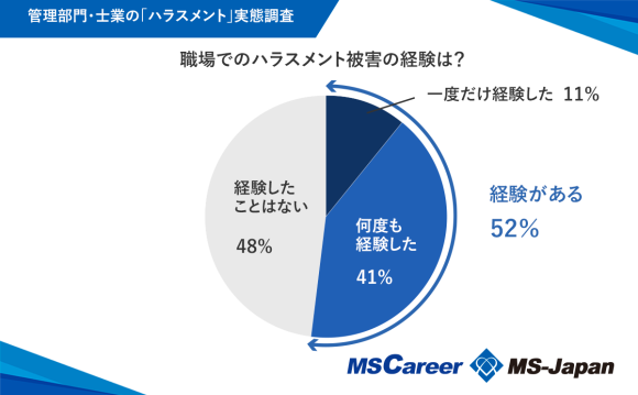 「52％」が職場でハラスメントを経験。うち9割が「解決しなかった」と回答。【ハラスメント実態調査】を株式会社MS-Japanが公開