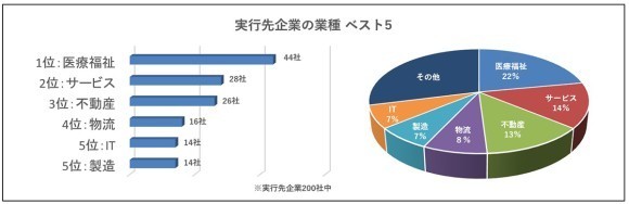 実行先の業種ベスト５グラフ