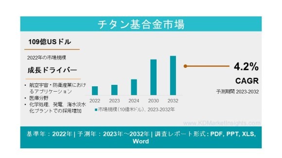 チタン基合金市場