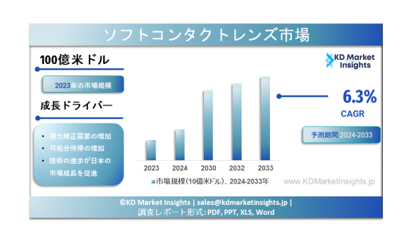 ソフトコンタクトレンズの市場