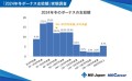 MS-Japanが「冬ボーナス支給額」を調査。中央値は「60～80万円未満」で、20・30代の「8割」が「ボーナスは貯金」。