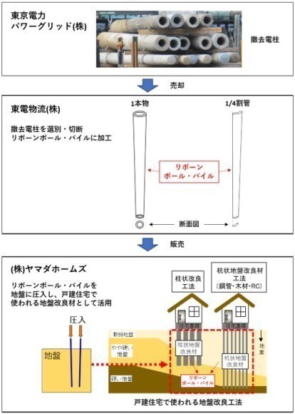 撤去電柱を活用したアップサイクル製品事業の開始および 電力業界初の戸建住宅用の地盤改良材への適用について