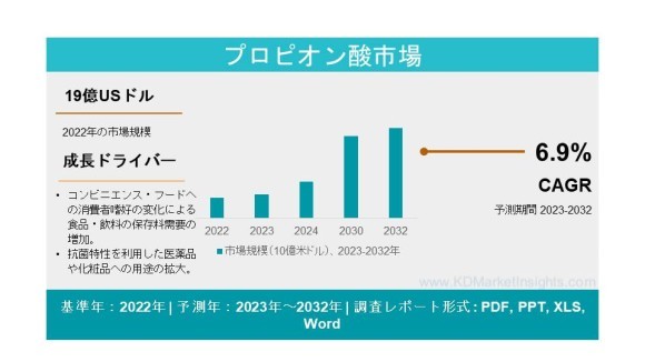 プロピオン酸市場