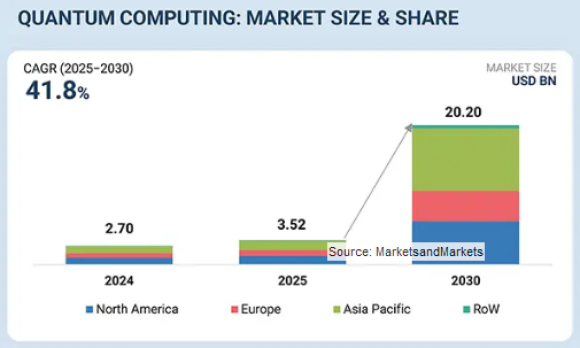 Quantum Computing Market - Global Forecast to 2030 - MarketsandMarkets