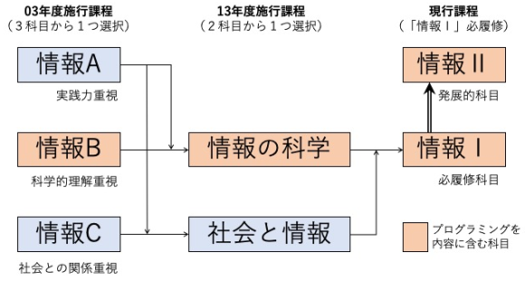 大学入学　共通テスト　『情報』