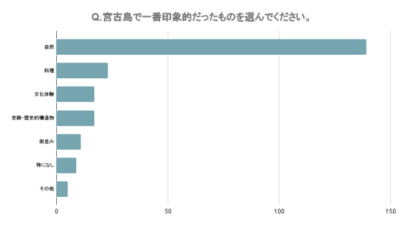 Q.宮古島で一番印象的だったものを選んでください。