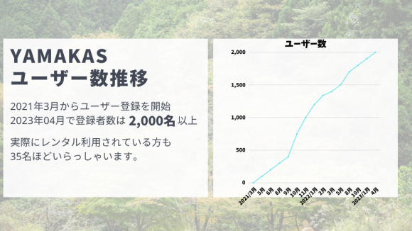 2304時点でのYAMAKASユーザー数