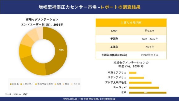世界の増幅型補償圧力センサー産業概要