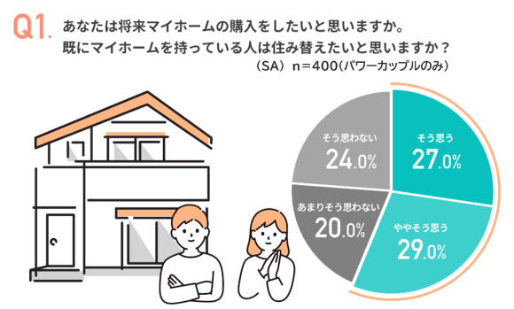 パワーカップルの住まい選びに関する調査
