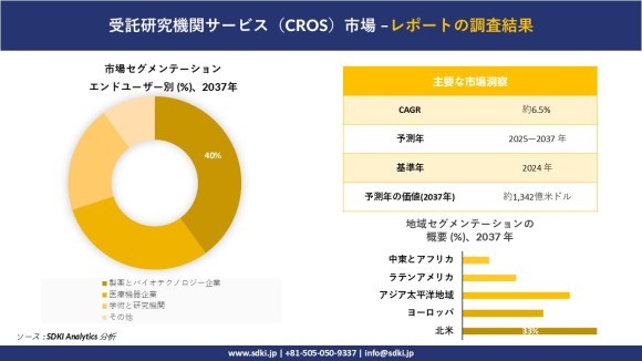 受託研究機関サービス（CROS）市場レポート概要