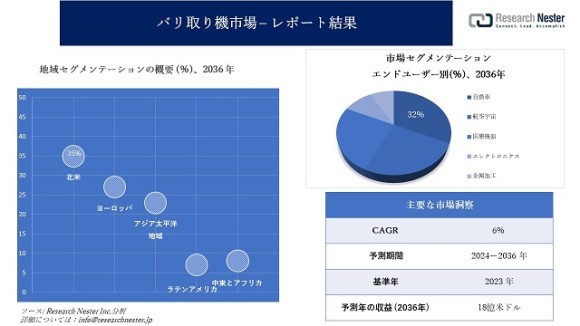 バリ取り機市場
