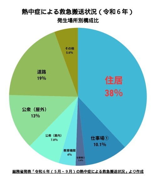 総務省発表「令和６年（５月～９月）の熱中症による救急搬送状況」より作成