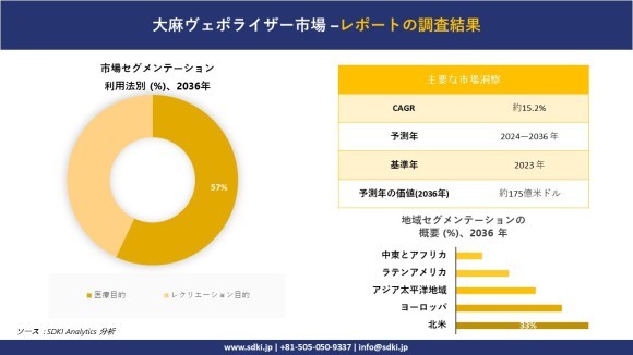 大麻ヴェポライザー市場レポート概要