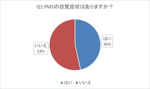 PMSと人間関係に関する調査レポート