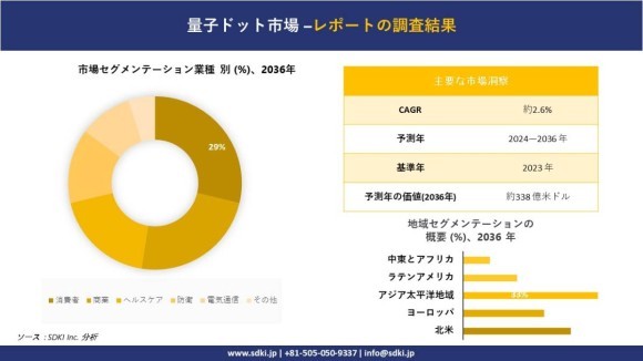 量子ドット市場動向分析:地域概要