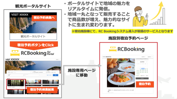 自治体、観光局、DMOなどの地域観光ポータルサイト向け 宿泊施設の検索