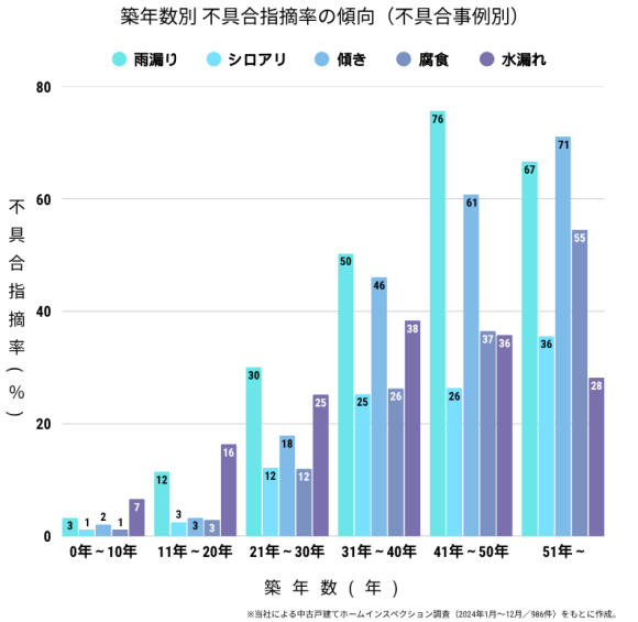 築年数別不具合指摘率の傾向