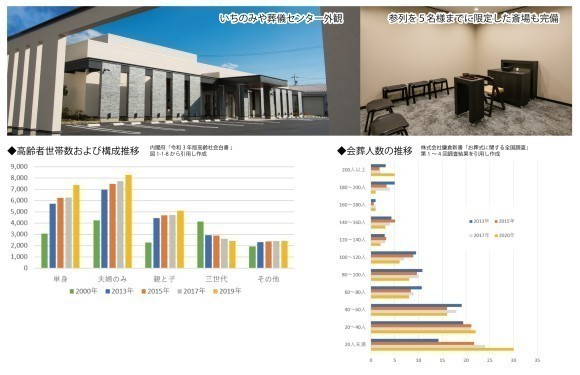 いちのみや葬儀センター外観・室内、高齢者世帯数および構成推移、会葬人数の推移