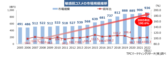敏感肌コスメの市場規模推移